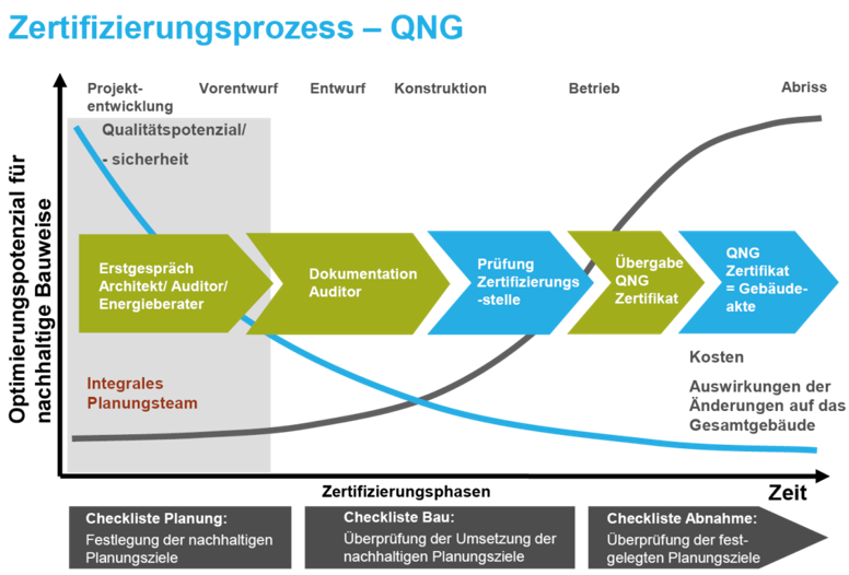 Zertifizierungsprozess - QNG